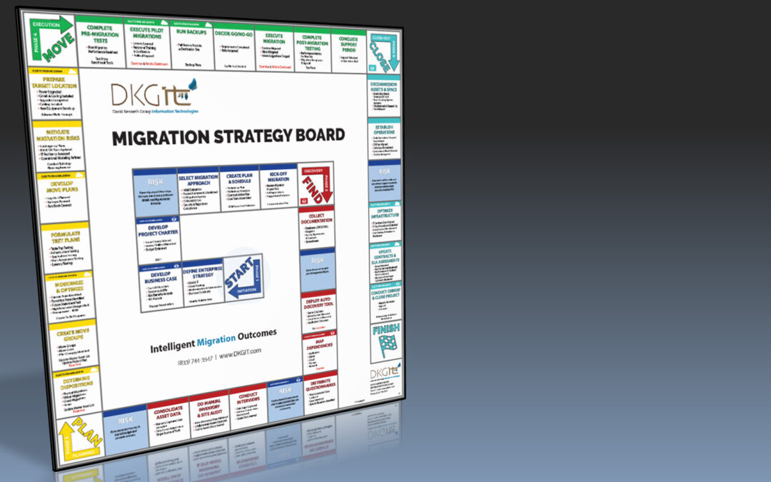 Migration Strategy Board-5 Phases To Success